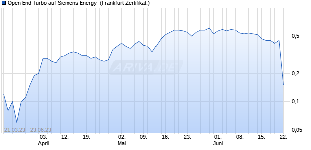 Open End Turbo auf Siemens Energy [HSBC Trinkau. (WKN: HG8WX3) Chart