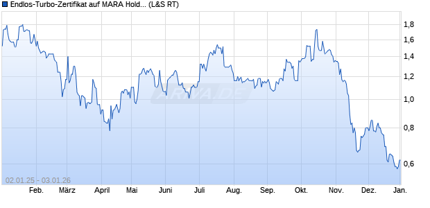 Endlos-Turbo-Zertifikat auf MARA Holdings [Lang & S. (WKN: LX2ZK5) Chart