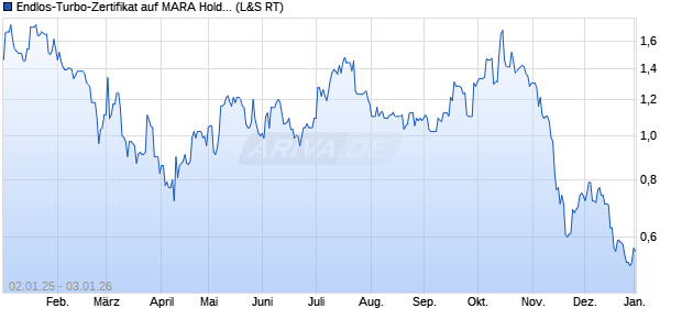 Endlos-Turbo-Zertifikat auf MARA Holdings [Lang & S. (WKN: LX2ZK6) Chart