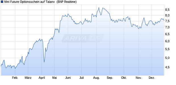 Mini Future Optionsschein auf Talanx [BNP Paribas E. (WKN: PE0074) Chart