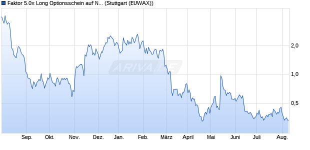 Faktor 5.0x Long Optionsschein auf Nagarro  [Morgan. (WKN: MB4N98) Chart