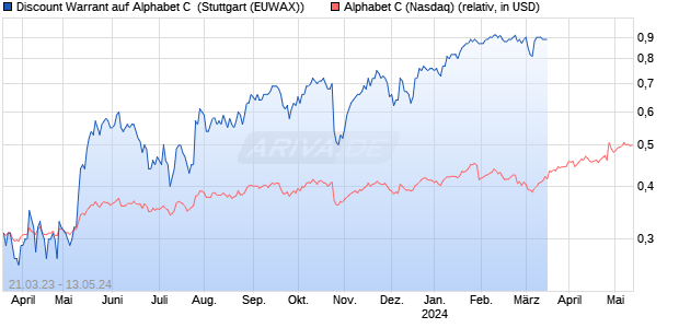 Discount Warrant auf Alphabet C [Morgan Stanley & C. (WKN: MB4PSH) Chart