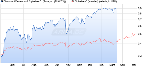Discount Warrant auf Alphabet C [Morgan Stanley & C. (WKN: MB4PSH) Chart