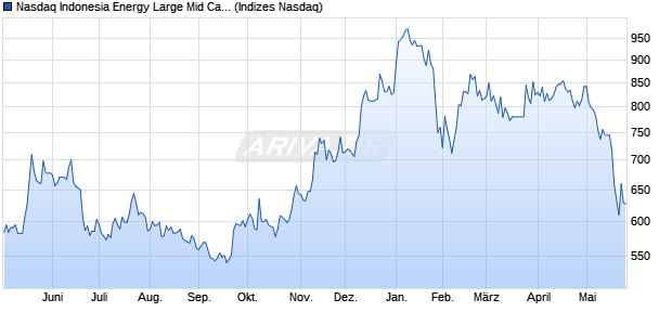 Nasdaq Indonesia Energy Large Mid Cap Index [Index] Chart