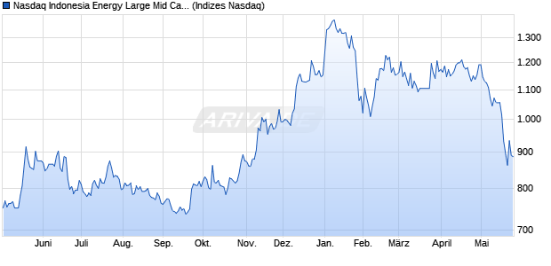 Nasdaq Indonesia Energy Large Mid Cap TR Index [I. Chart
