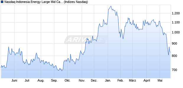 Nasdaq Indonesia Energy Large Mid Cap NTR Index [. Chart