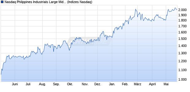 Nasdaq Philippines Industrials Large Mid Cap Index [. Chart