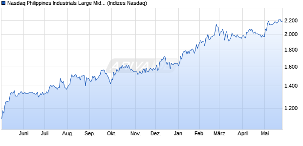 Nasdaq Philippines Industrials Large Mid Cap TR Ind. Chart