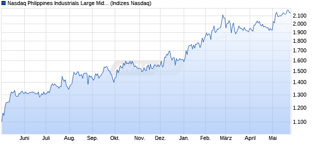 Nasdaq Philippines Industrials Large Mid Cap NTR I. Chart