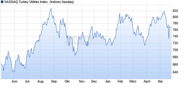 NASDAQ Turkey Utilities Index [Index] Chart