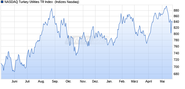 NASDAQ Turkey Utilities TR Index [Index] Chart