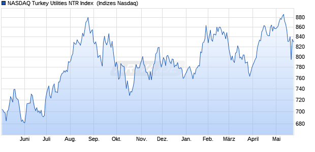 NASDAQ Turkey Utilities NTR Index [Index] Chart
