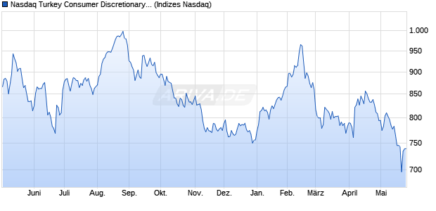 Nasdaq Turkey Consumer Discretionary Large Mid C. Chart