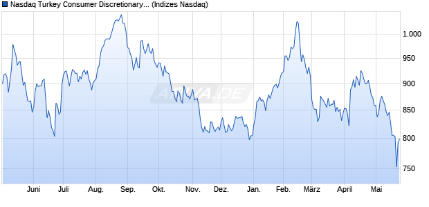 Nasdaq Turkey Consumer Discretionary Large Mid C. Chart