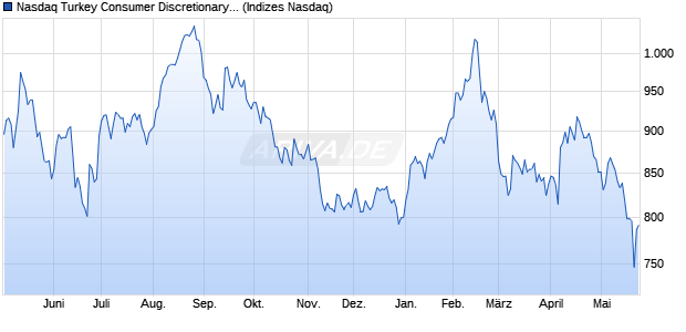Nasdaq Turkey Consumer Discretionary Large Mid C. Chart