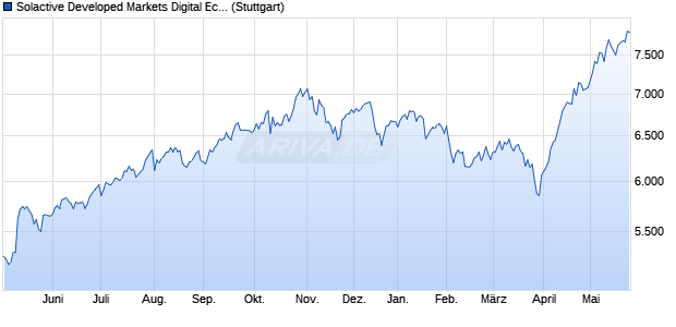 Solactive Developed Markets Digital Economy Index P. Chart