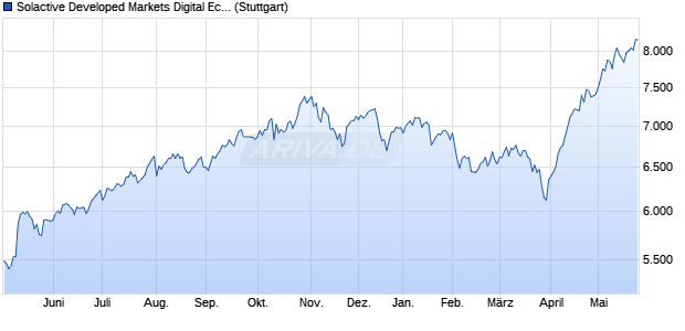Solactive Developed Markets Digital Economy Index . Chart