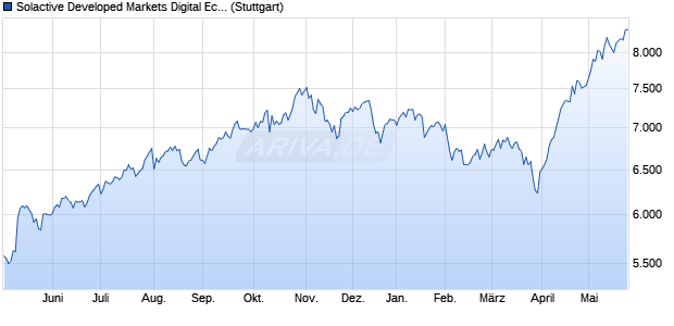 Solactive Developed Markets Digital Economy Index . Chart