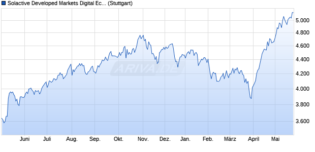 Solactive Developed Markets Digital Economy Index 5. Chart