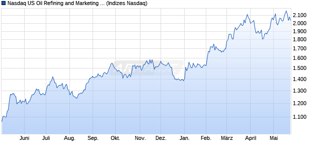 Nasdaq US Oil Refining and Marketing Large Mid Ca. Chart