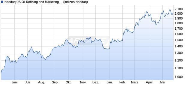 Nasdaq US Oil Refining and Marketing Large Mid Ca. Chart
