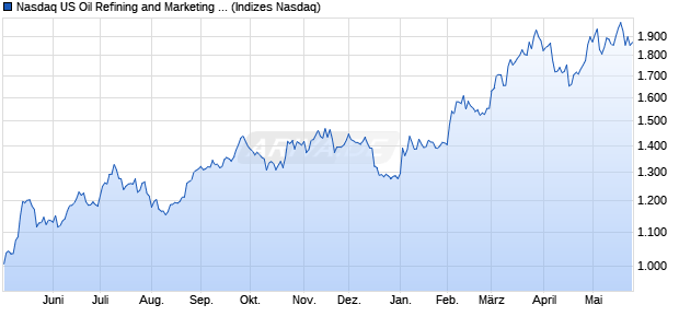 Nasdaq US Oil Refining and Marketing Large Mid Ca. Chart
