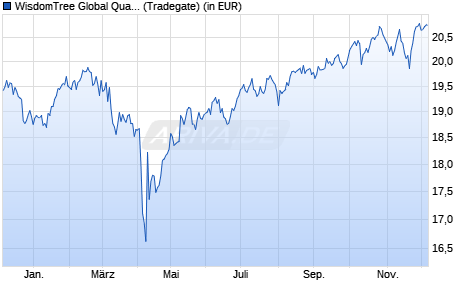 Performance des WisdomTree Global Quality Dividend Gwth UCITS ETF EUR H Acc (WKN A3D10A, ISIN IE0007M3MLF3)