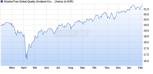 Performance des WisdomTree Global Quality Dividend Gwth UCITS ETF EUR H Acc (WKN A3D10A, ISIN IE0007M3MLF3)
