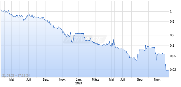 PLURIBUS TECHNOLOGIES Chart