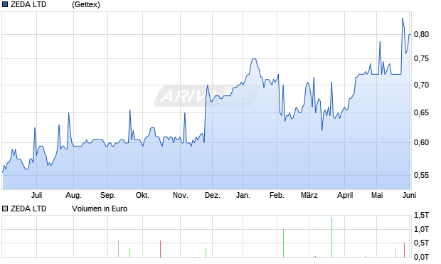 ZEDA LTD           RC-,05 Aktie Chart