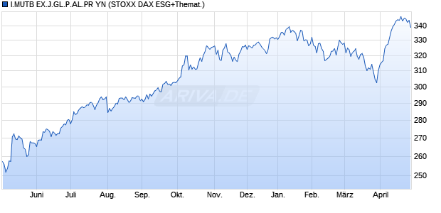 I.MUTB EX.J.GL.P.AL.PR YN Chart
