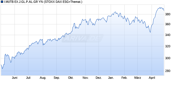 I.MUTB EX.J.GL.P.AL.GR YN Chart