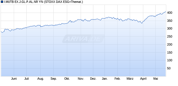 I.MUTB EX.J.GL.P.AL.NR YN Chart