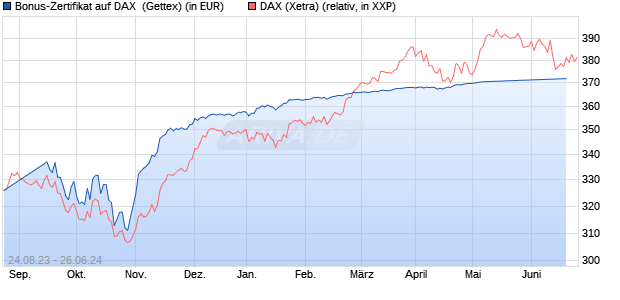 Bonus-Zertifikat auf DAX [Goldman Sachs Bank Euro. (WKN: GP0RQ1) Chart