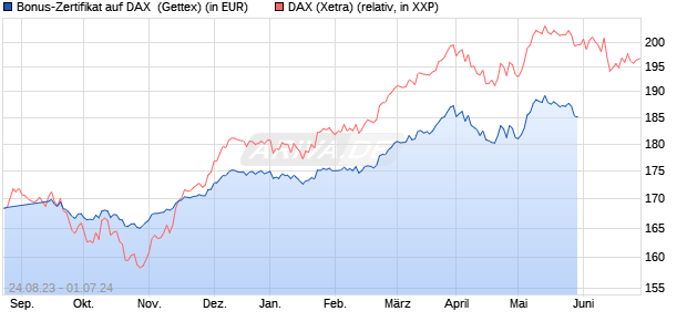 Bonus-Zertifikat auf DAX [Goldman Sachs Bank Euro. (WKN: GP0RR7) Chart