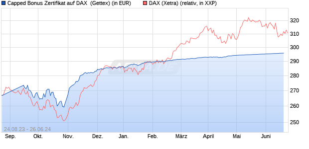 Capped Bonus Zertifikat auf DAX [Goldman Sachs Ba. (WKN: GP0RY2) Chart