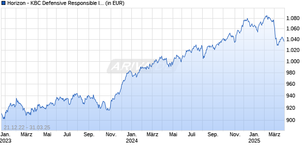 Horizon - KBC Defensive Responsible Investing Comf. Cap EUR Chart