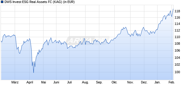Performance des DWS Invest ESG Real Assets FC (ISIN LU2587698304)