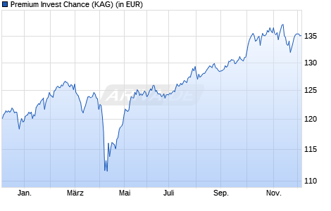 Performance des Premium Invest Chance (ISIN LU2391779720)