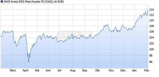 Performance des DWS Invest ESG Real Assets FD (ISIN LU2587698486)