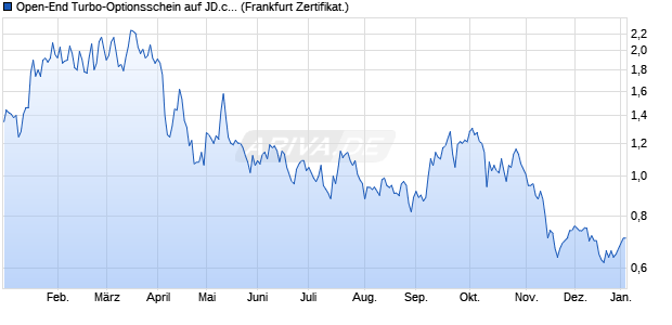 Open-End Turbo-Optionsschein auf JD.com [Vontobel] (WKN: VU45X3) Chart