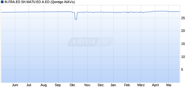 IN.FRA.EO SH.MATU.EO A.EO Chart