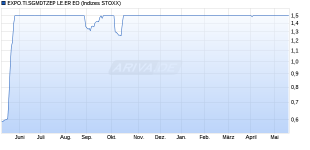 EXPO.TI.SGMDTZEP LE.ER EO Chart