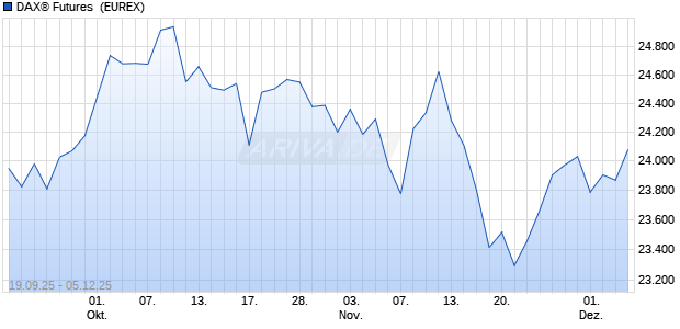 DAX® Futures [INDEX FUTURES] Future Chart