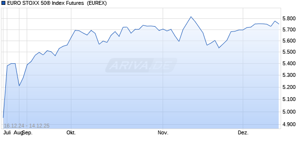 EURO STOXX 50® Index Futures [INDEX FUTURES] Future Chart