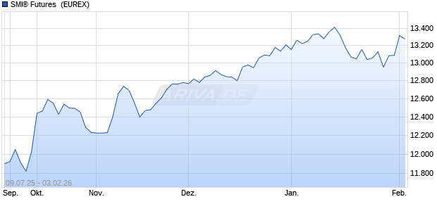 SMI&reg; Futures [INDEX FUTURES] Future Chart