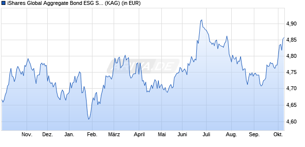 Performance des iShares Global Aggregate Bond ESG SRI UCITS ETF USD Hdg Acc (ISIN IE000HQY8R78)