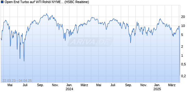 Open End Turbo auf WTI Roh&ouml;l NYMEX Rolling [HSBC Trinkaus & Burkhardt GmbH] Chart
