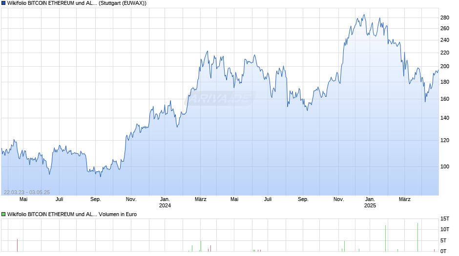 Endlos Zertifikat auf Wikifolio-Index BITCOIN ETHEREUM und ALTCOINS Chart