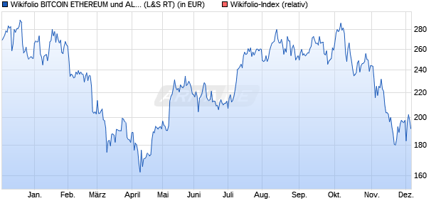 Endlos Zertifikat WFBTCUALTC auf Wikifolio-Index  [L. (WKN: LS9UDJ) Chart